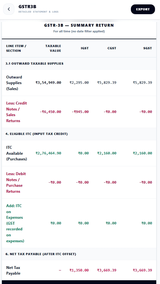 Likhtam GSTR-1 & GSTR-3B, generated from your books screen